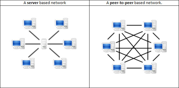 P2p  -  2